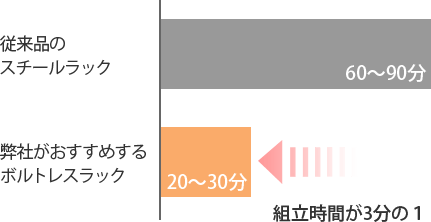 6段のスチールラックの場合のボルト数の比較例