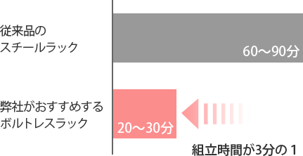 組み立て時間が3分の1