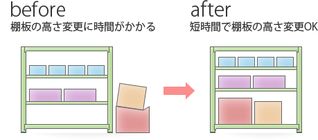 短時間で棚板の高さ変更可能