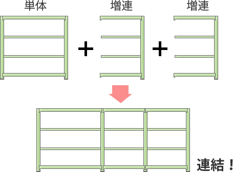 単体＋増連＋増連＝連結