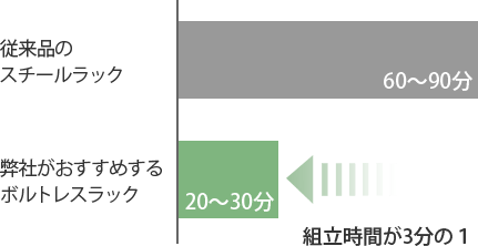 組み立て時間が3分の1