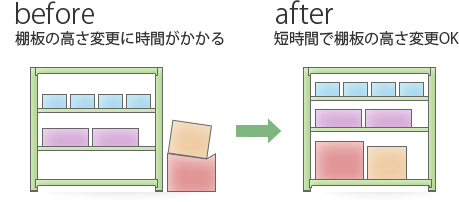 短時間で棚板の高さ変更可能