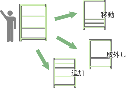 移動・取り外し・追加