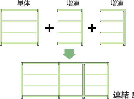 単体＋増連＋増連＝連結