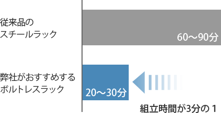 組み立て時間が3分の1