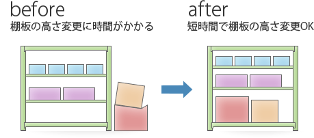 移動・取り外し・追加