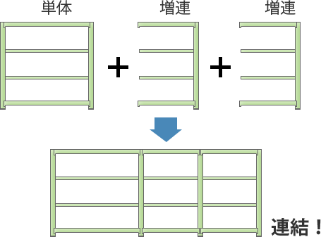 単体＋増連＋増連＝連結