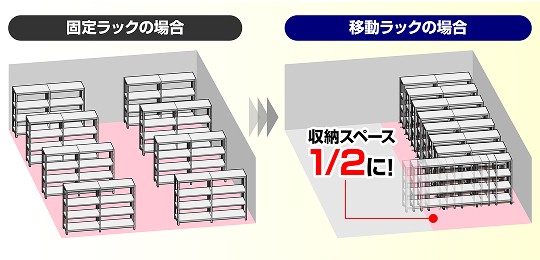 固定ラックの場合と移動ラックの場合の保管効率比較図解（収納スペース1/2に）