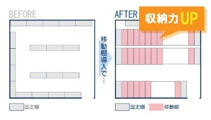 レール式移動棚のメリット