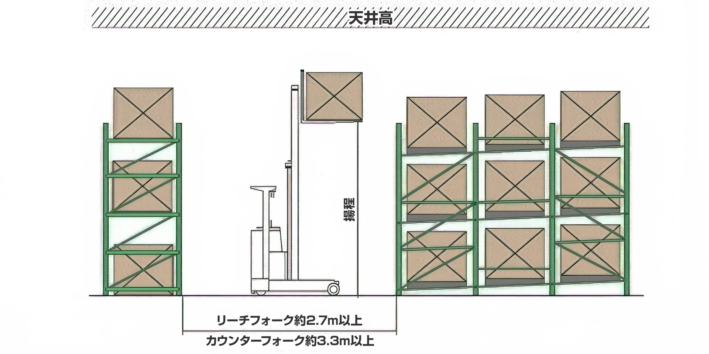 フォークリフトの形式・揚程・床材の確認