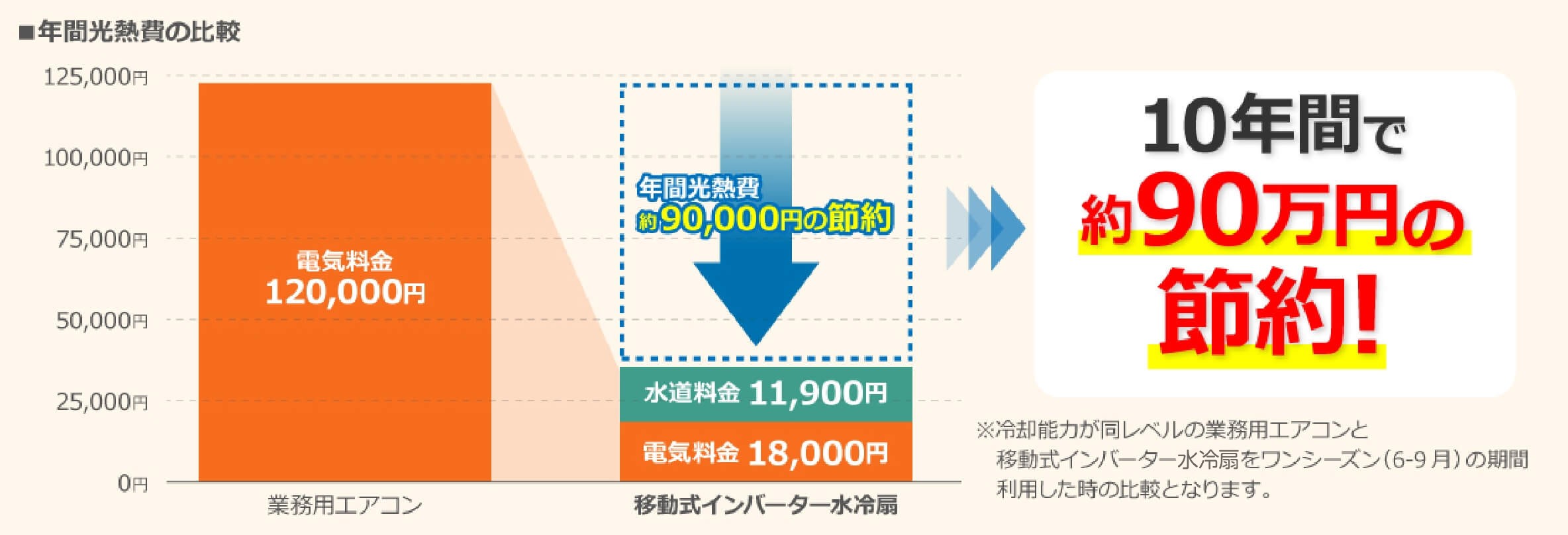 年間光熱費の比較　10年間で約90万の節約！※冷却機能が同レベルの業務用エアコンと移動式インバーター冷却扇をワンシーズン(6~9月)の期間利用したときの比較となります。